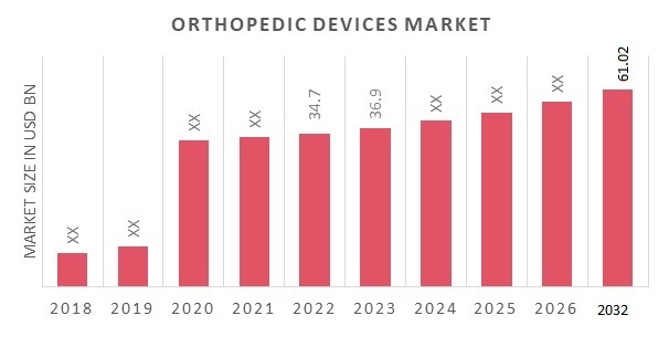 Orthopedic Devices Market Size, share, Growth, Trends 2032