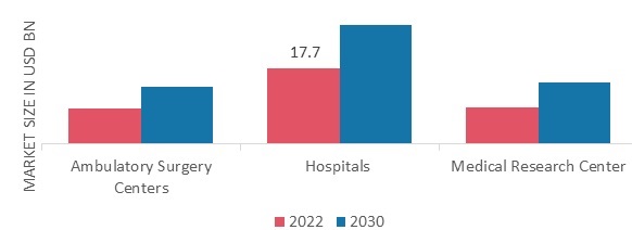 Orthopedic Devices Market, by End-User, 2022 & 2030
