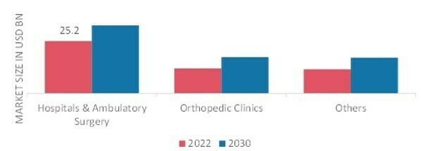 Orthopedic Implants Market, by End User, 2022 & 2030