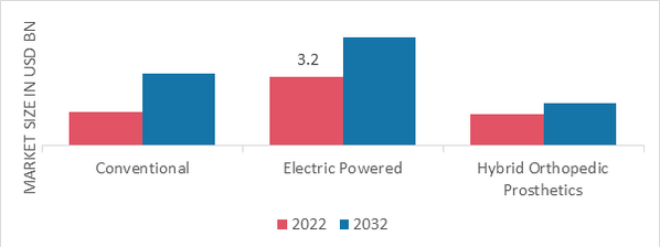 Orthopedic Prosthetics Market, by Technology, 2022 & 2032
