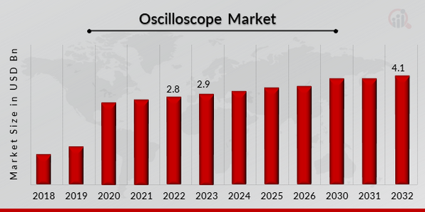 Global Oscilloscope Market Overview