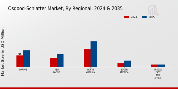Osgood-Schlatter Market Regional Insights