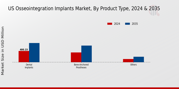 Osseointegration Implants Market Product Type