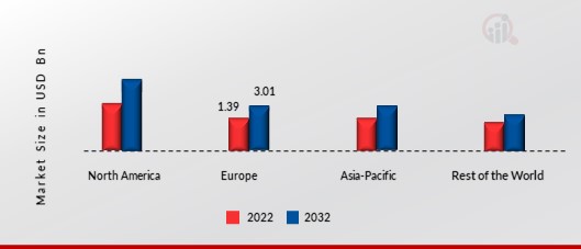 Osteosynthesis Implants Market By Region 2022 & 2032 (USD Billion)