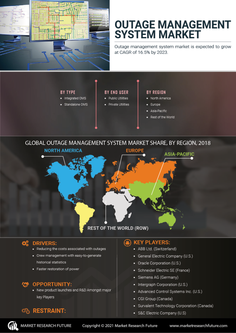 Outage Management System Market