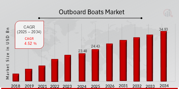 Outboard Boats Market Overview Chart