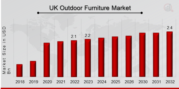 Outdoor Furniture Market Overview