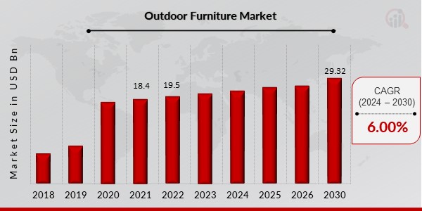 Outdoor Furniture Market Overview2