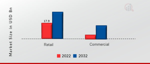 Outdoor Lighting Market, by Distribution Channel, 2022 & 2032