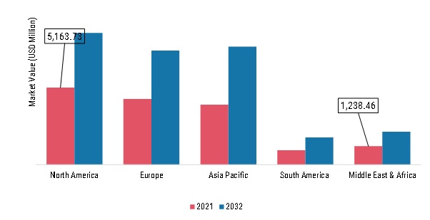 Outdoor Performance Apparel Market, by region, 2022 & 2032