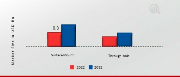 Oven-Controlled Crystal Oscillator (OCXO) Market, by Mounting Scheme, 2022 & 2032