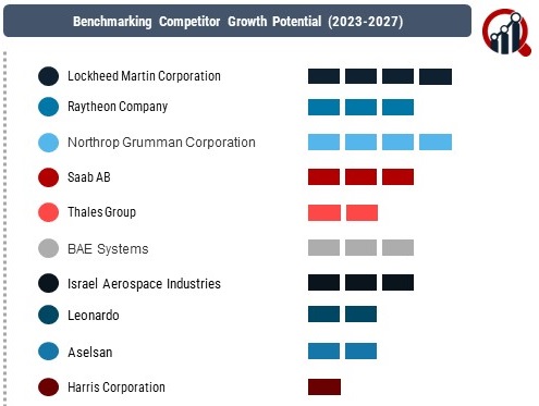 Over the Horizon Radar Market