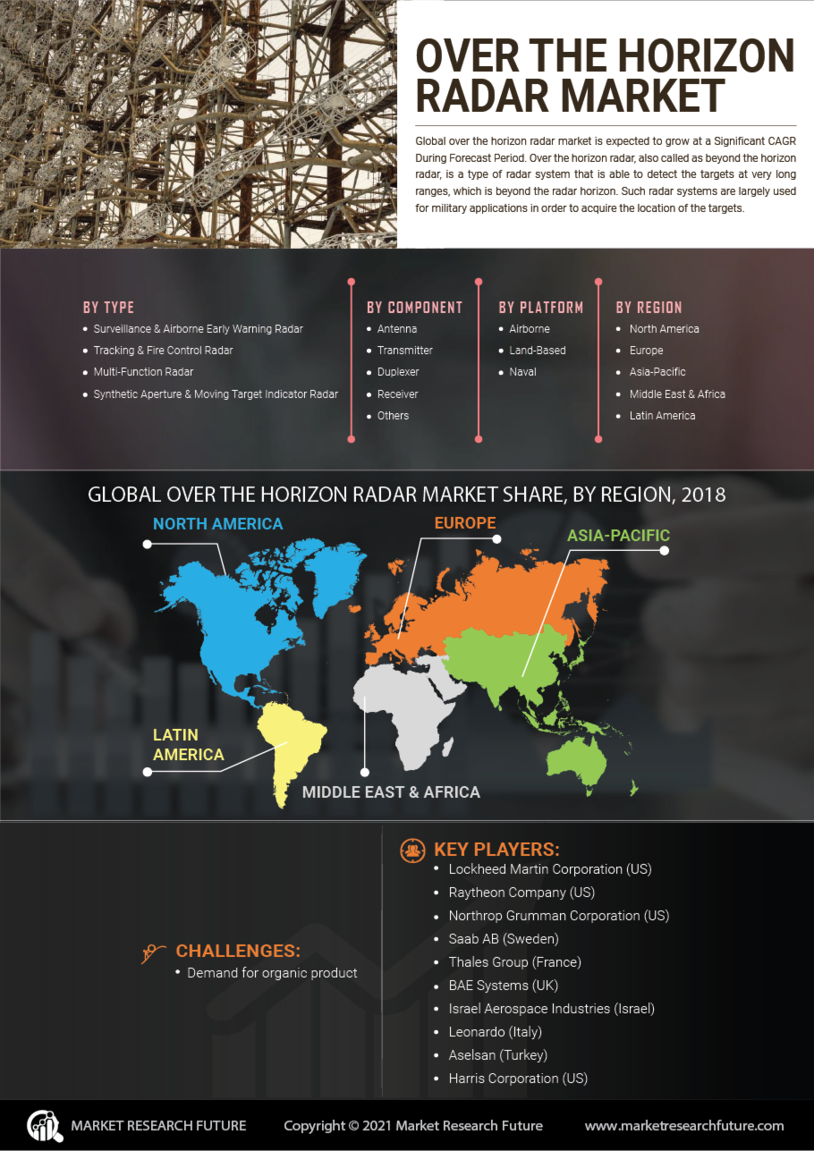 Over The Horizon Radar Market