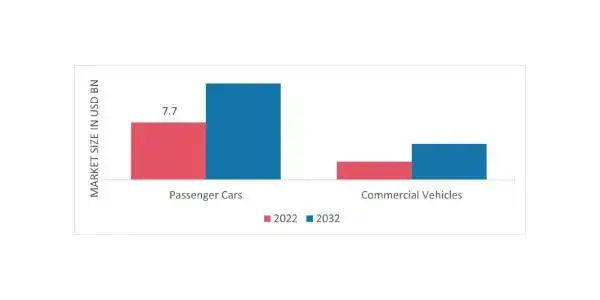 Overhead Console Market by Vehicle Type, 2022 & 2032 (USD Billion)