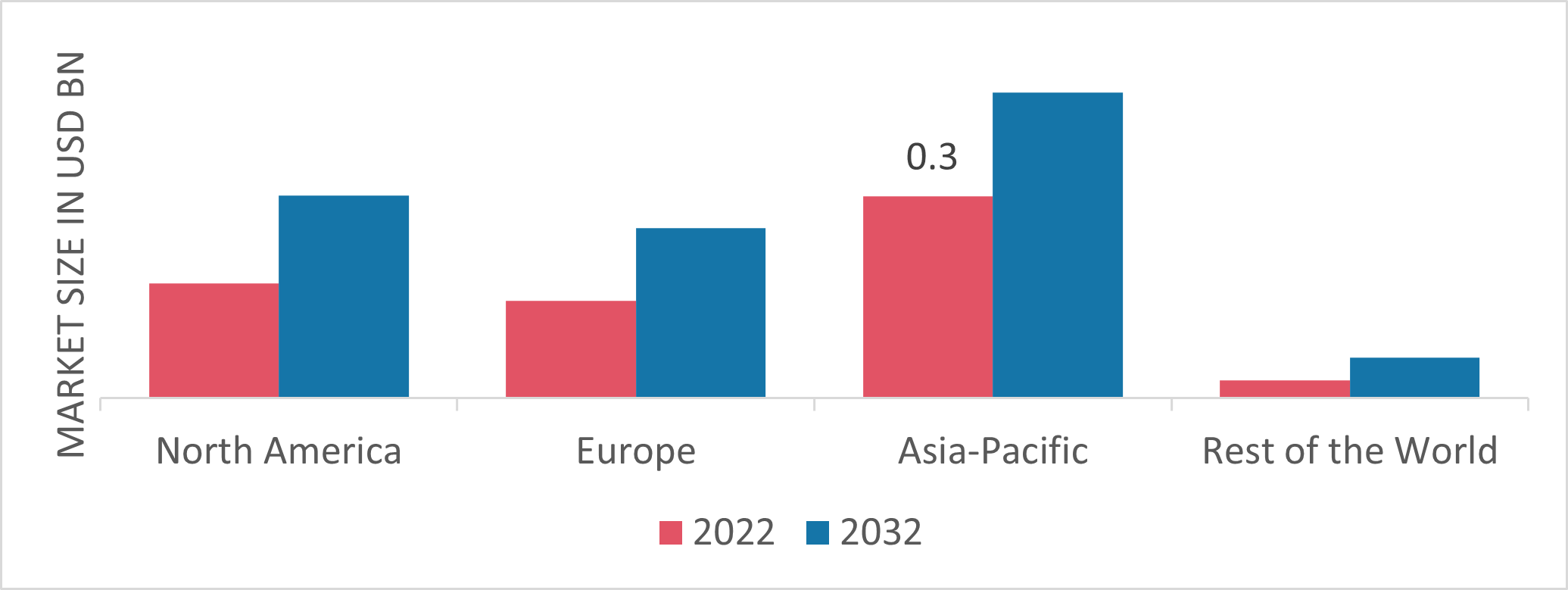Overhead Conveyor Systems Market Share By Region 2022