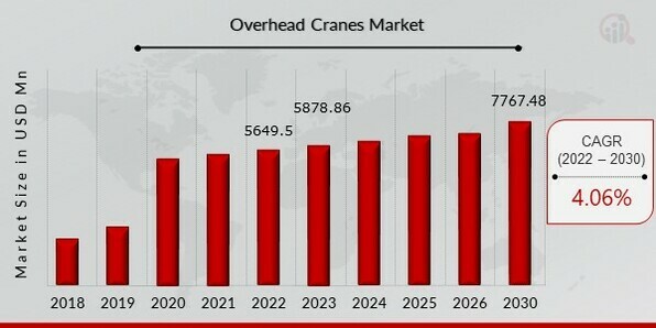 Overhead Cranes Market Overview