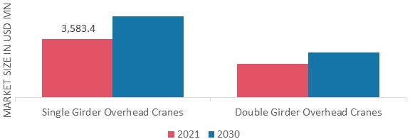 Overhead Cranes Market, by Product type, 2021 & 2030