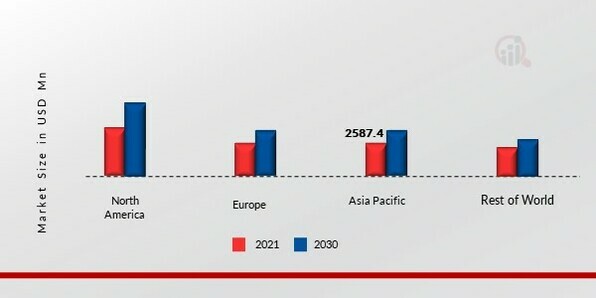 Overhead Cranes Market, by Region