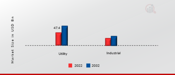 Overhead Power Cables Market, by End User