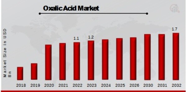 Oxalic Acid Market Overview