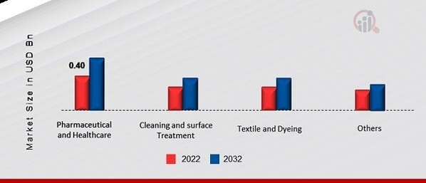 Oxalic Acid Market, by Application, 2022 & 2032