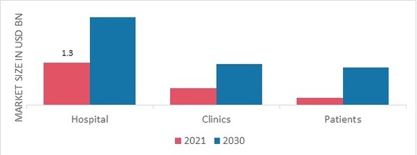 Oxygen Therapy Device Market, by End User, 2022 & 2030