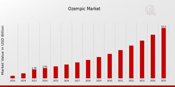 Ozempic Market Overview
