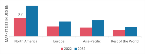 Ozone Generation Market Share By Region 2022