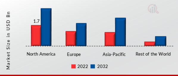 P2P Antennas Market SHARE BY REGION 2022