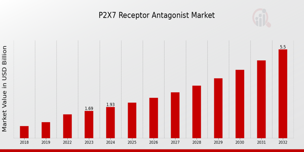 P2X7-Rezeptor-Antagonist-Marktübersicht