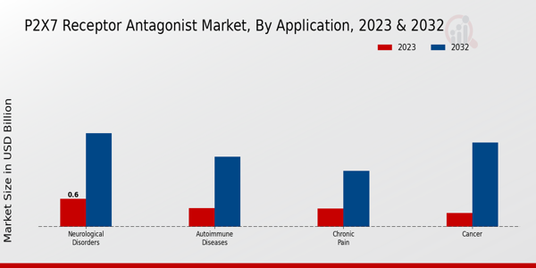 P2X7 Receptor Antagonist Market Application Insights