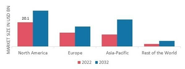 PACKAGING MACHINERY MARKET SHARE BY REGION 2022