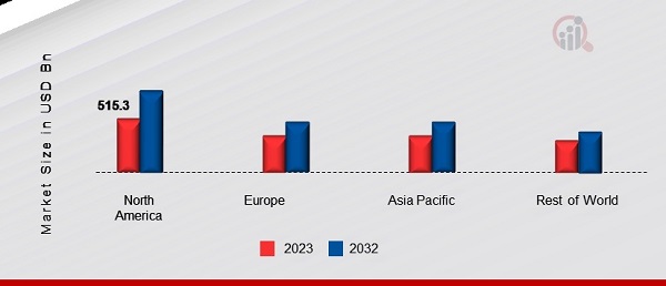 PACKAGING SOLUTION MARKET SHARE BY REGION 2023 & 2032