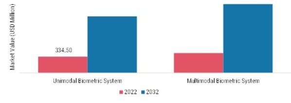 Palm Recognition Market: Authentication Insights