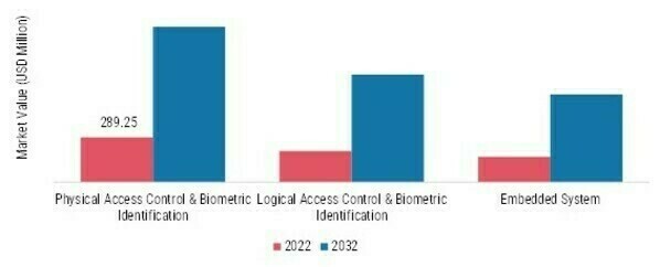 Palm Recognition Market: Functionality Insights