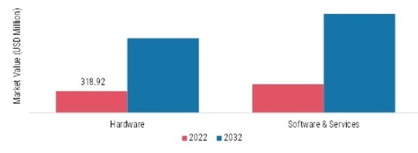 Palm Recognition Market: Offering Insights