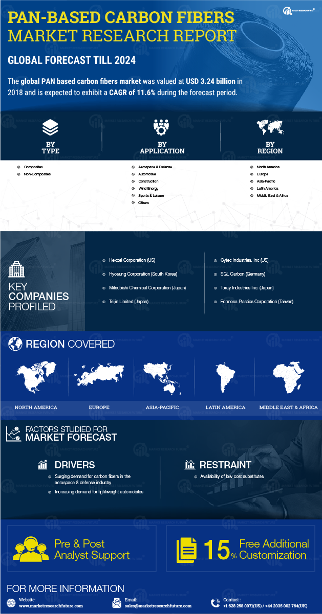 PAN Based Carbon Fibers Market