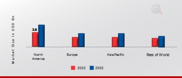 PARAFFIN WAX MARKET SHARE BY REGION 2022