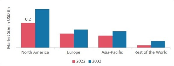 PARAPHENYLENEDIAMINE MARKET SHARE BY REGION 2022