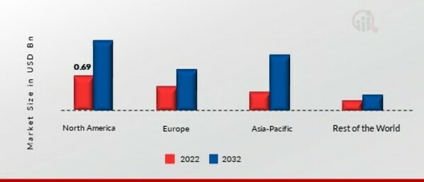 PARTICULATE MATTER MONITORING MARKET SHARE BY REGION 2022