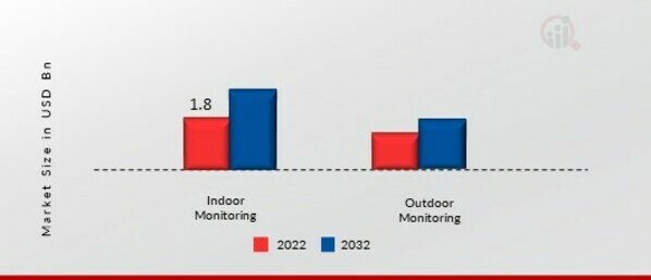 PARTICULATE MATTER MONITORING MARKET, BY TYPE, 2022 & 2032
