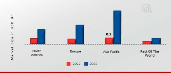 PASSENGER DRONES MARKET SHARE BY REGION 2022 & 2032 (USD Billion)