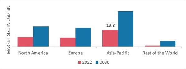 PASSENGER INFORMATION SYSTEM SHARE BY REGION 2022