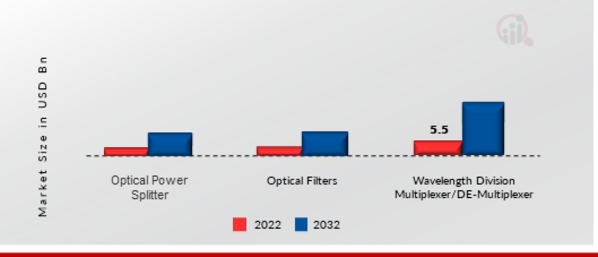  PASSIVE OPTICAL LAN MARKET SHARE BY REGION 2022
