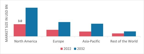 PASSIVE TEMPERATURE CONTROLLED PACKAGING MARKET SHARE BY REGION 2022