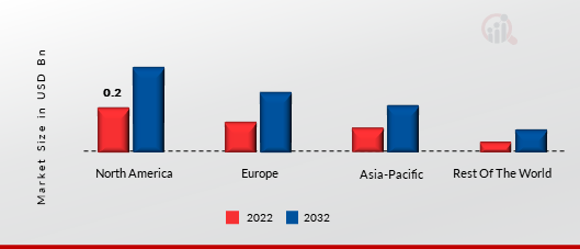 PASSPORT READER MARKET SHARE BY REGION