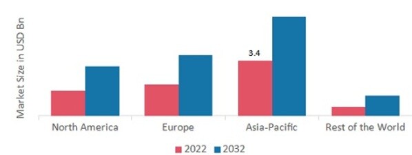 PATIENT BLOOD MANAGEMENT MARKET SHARE BY REGION 2022