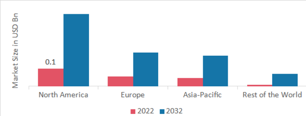 PATIENT DERIVED XENOGRAFT MODEL MARKET SHARE BY REGION 2022