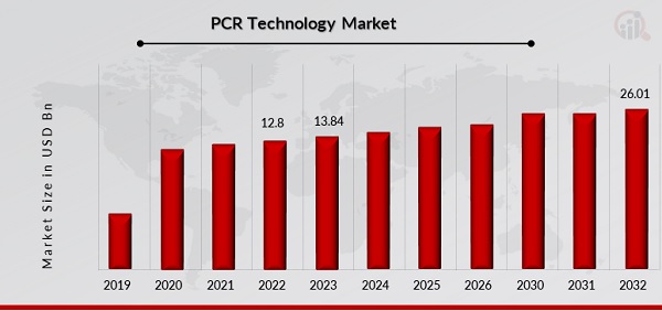 PCR Technology Market Overview