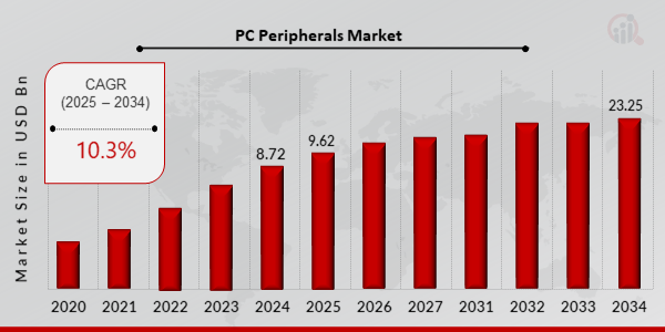 PC Peripherals Market Overview